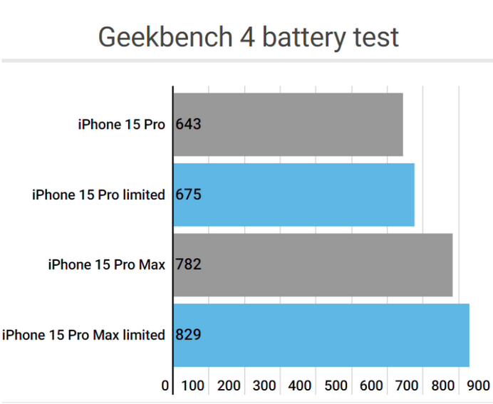 罗田apple维修站iPhone15Pro的ProMotion高刷功能耗电吗