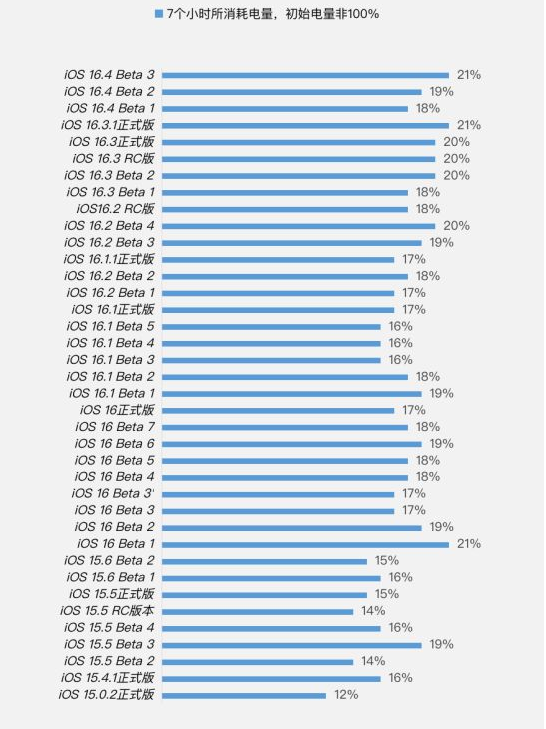罗田苹果手机维修分享iOS 16.4 Beta 3续航跑分等测试结果汇总 