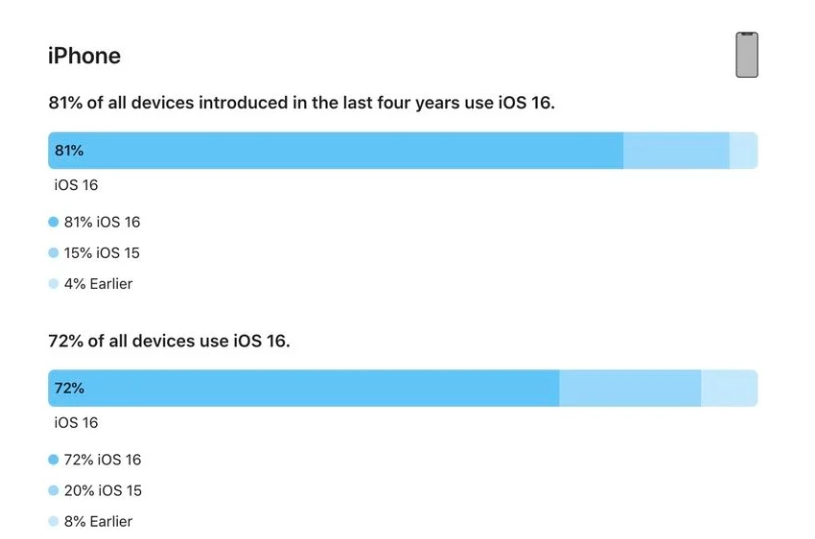 罗田苹果手机维修分享iOS 16 / iPadOS 16 安装率 