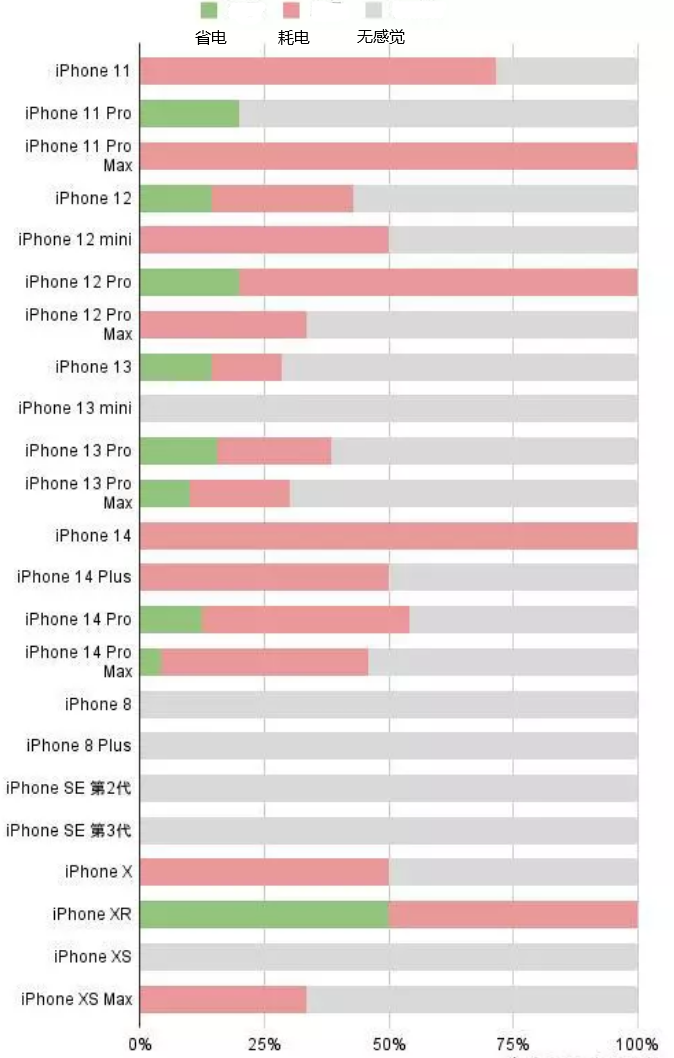 罗田苹果手机维修分享iOS16.2太耗电怎么办？iOS16.2续航不好可以降级吗？ 