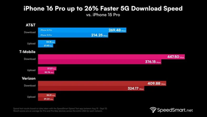 罗田苹果手机维修分享iPhone 16 Pro 系列的 5G 速度 